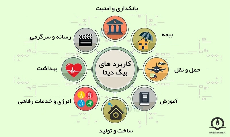 در این تصویر،  کاربردهای بیگ دیتا آمده است که شامل ساخت و تولید، انرژی و خدمات رفاهی، بهداشت، مدیا و سرگرمی، بانک و امنیت، بیمه ، حمل و نقل و آموزش است