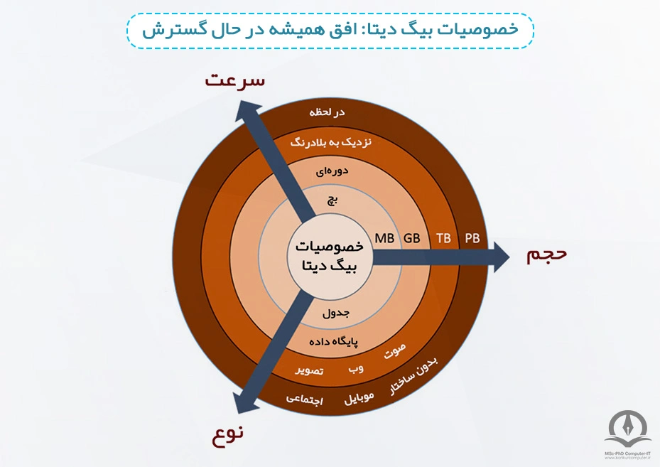 خصوصیات بیگ دیتا و افق در حال گسترش آن .  حجم بیگ دیتا می تواند در مقیاس مگابایت، گیگابایت و ترابایت و پیتا بایت باشد. سرعت آن بصورت بچ، دوره ای و نزدیک به بلادرنگ و بلادرنگ باشد. نوع بیگ دیتا می تواند بصورت جدول، دیتابیس، عکس، وب، صوت و بصورت کلی بدون ساختار باشد.