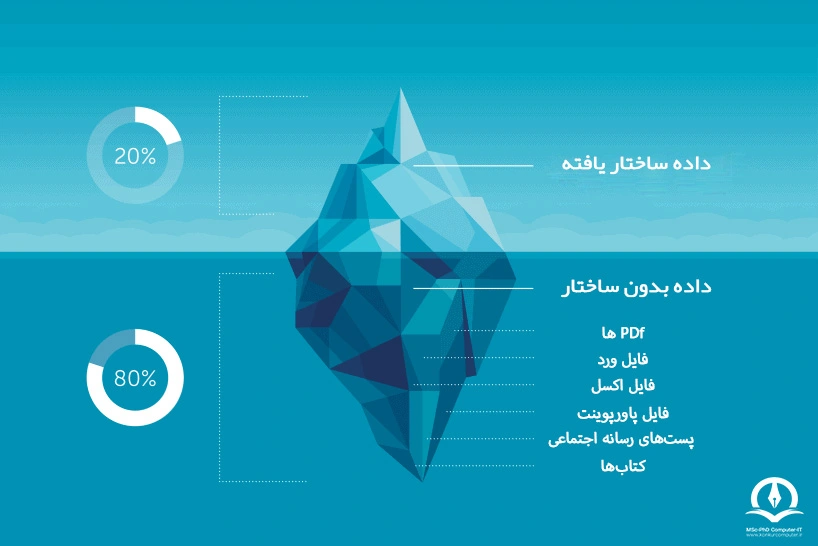 داده ساختار یافته تنها 20 درصد داده های موجود را تشکیل می دهد  . داده مانند یک کوه یخ است که داده ساختار یافته تنها بخش روی آب است و قسمت اعظم آن داده ساختار نیافته است. مانند فایل ورد، فایل اکسل یا صفحه گسترده، فایل ارائه یا پاورپوینت، پست های رسانه اجتماعی، کتاب ها