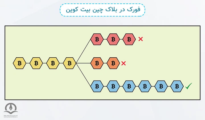 فورک در بلاک چین بیت کوین در این تصویر نشان داده شده است.