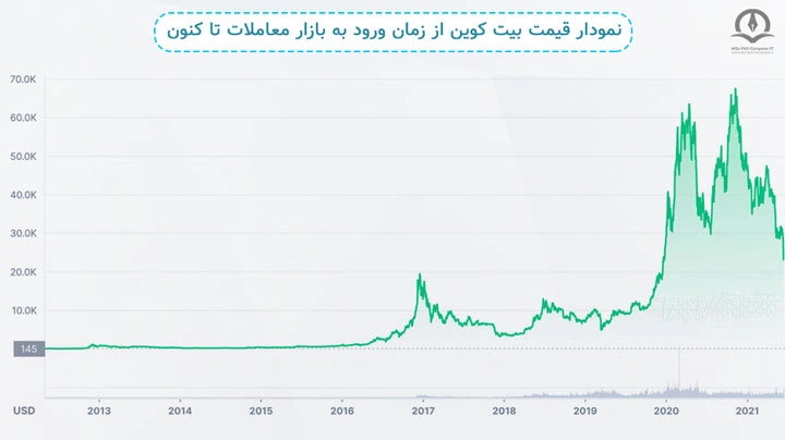 در این عکس نمودار قیمت بیت کوین از زمان ورود به بازار معامله تا کنون نشان داده شده است.
