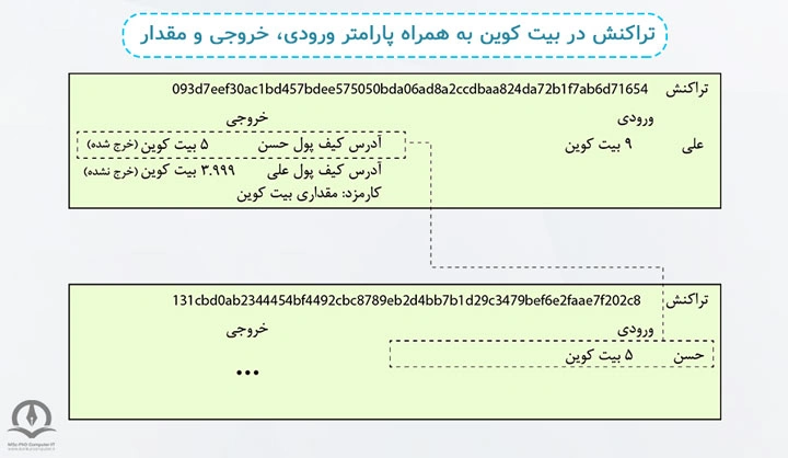 در این تصویر می‌توانید تراکنش در بیت کوین به همراه پارامتر ورودی، خروجی و مقدار را مشاهده کنید.