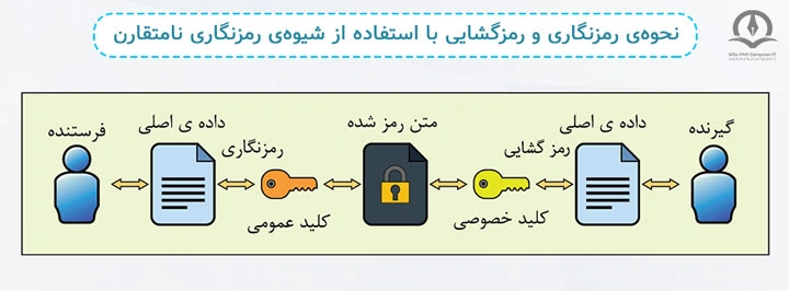 در این تصویر می‌توانید نحوه ی رمزنگاری و رمزگشایی با استفاده از شیوه ی رمزنگاری نامتقارن را مشاهده کنید.