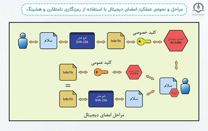 در این تصویر می‌توانید مراحل و نحوه ی عملکرد امضای دیجیتال با استفاده از رمزنگاری نامتقارن و هشینگ را مشاهده کنید.