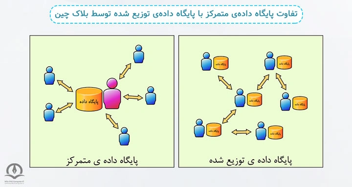 در این تصویر شما می‌توانید تفاوت پایگاه داده ی متمرکز با پایگاه داده ی توزیع شده توسط بلاک چین را مشاهده کنید.