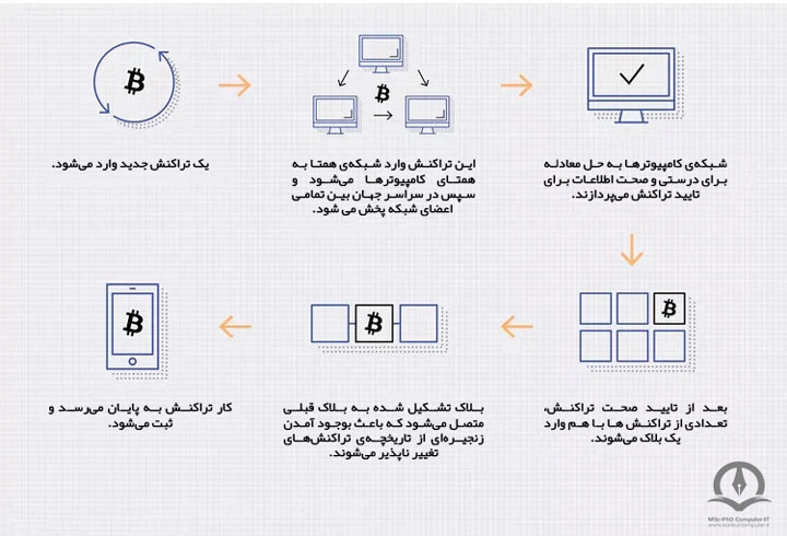 در این تصویر فرآیند تراکنش در بلاک چین نشان داده شده است.