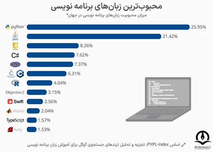 لیست محبوب ترین زبان های  برنامه نویسی در جهان براساس تجزیه و تحلیل ترندهای جستجوی گوگل