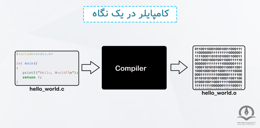 در این تصویر عملکرد کامپایلر را می‌توان دید.