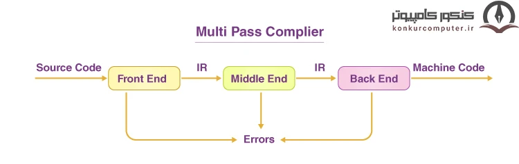 کامپایلر های چند گذره یا Multipass Compilers