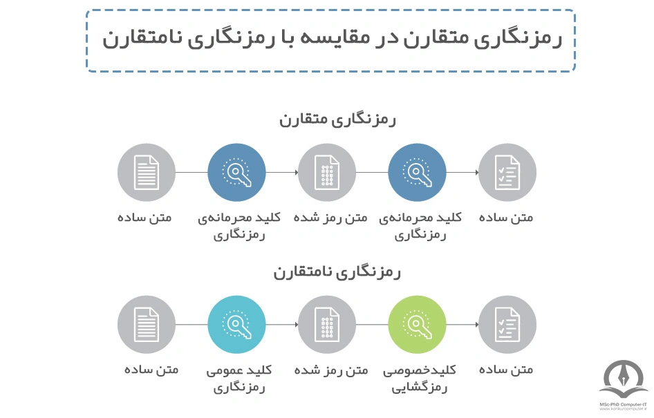 در این تصویر تفاوت عملکرد رمزنگاری متقارن و نامتقارن نشان داده شده است.