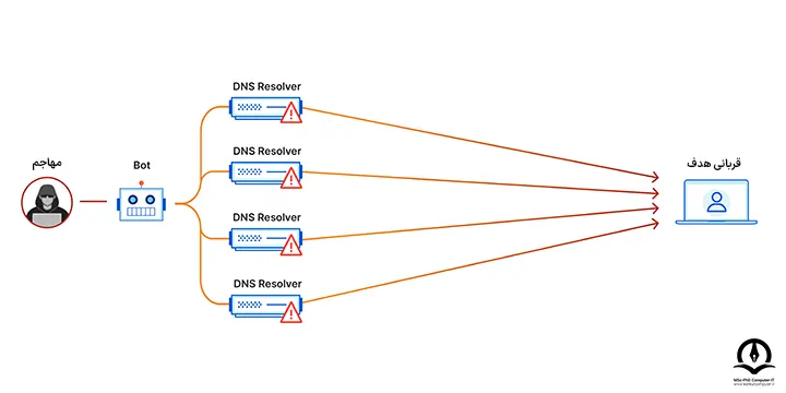 نمایی از چگونگی یک حمله DNS amplification