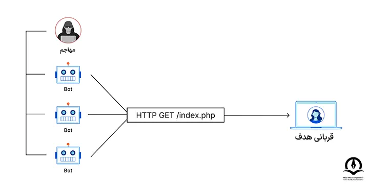 نمایشی از چگونگی یک حمله سیل HTTP
