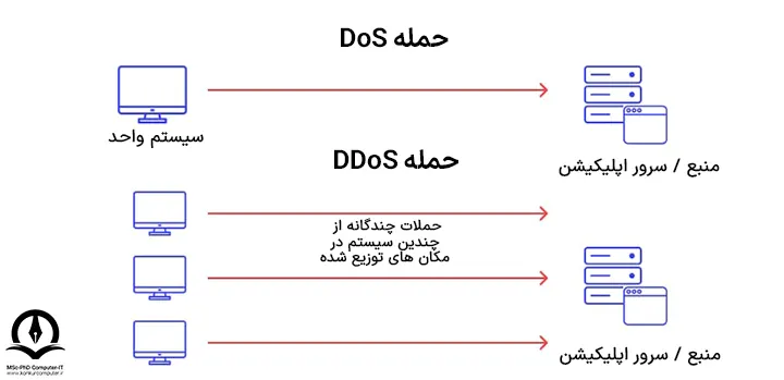 اين تصویر بیانگر تفاوت ميان مفاهيم حملاتDDoS  و DoS است