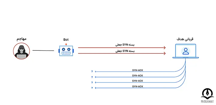 نحوه عملکرد یک SYN flood attack به عنوان یکی از رایج‌ترین نوع از حملات پروتکلی 