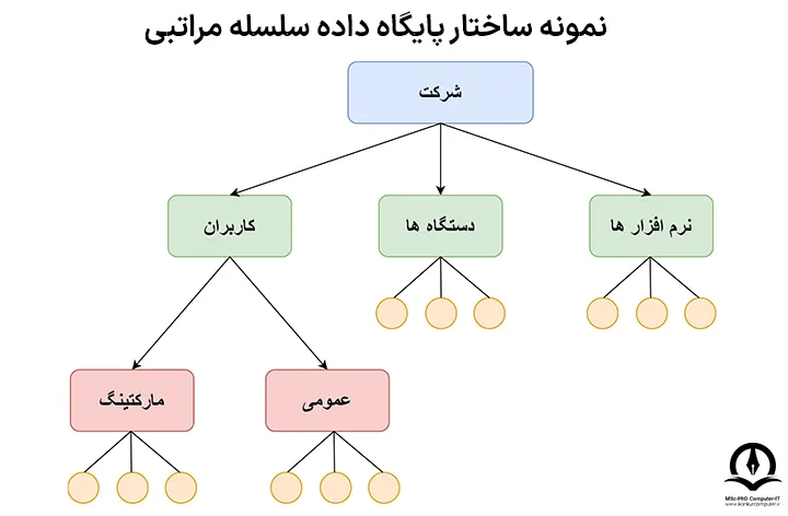 نمونه ساختار پایگاه داده ی سلسله مراتبی