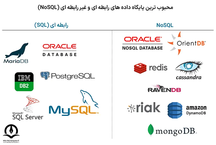 محبوب ترین پایگاه داده های رابطه ای و غیر رابطه ای (NoSQL)