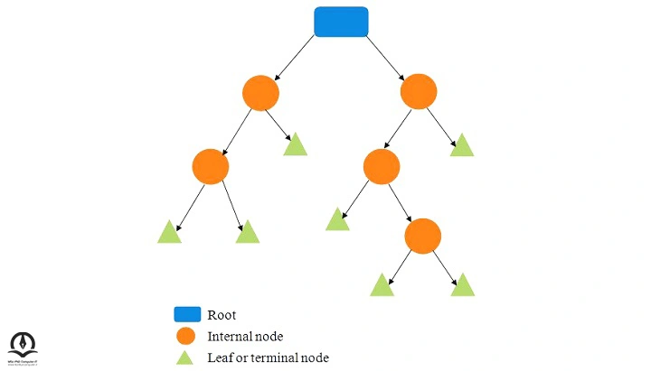 اجزای سازنده ی ساختار درخت تصمیم