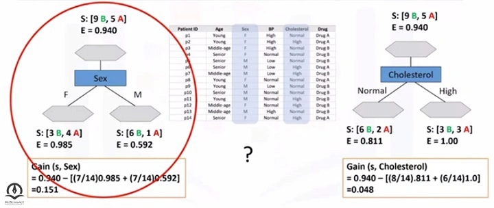 استفاده از بهره اطلاعاتی در درخت تصمیم