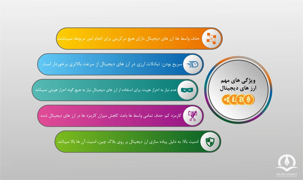 در این تصویر مهم ترین ویژگی های ارز های دیجیتال نوشته شده است.