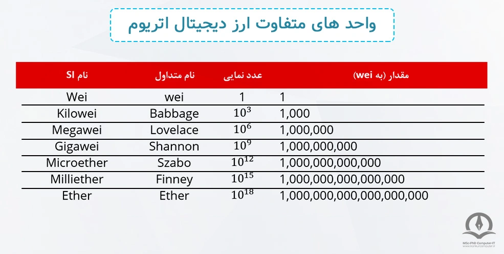 در این تصویر واحد های متفاوت ارز دیجیتال اتریوم نشان داده شده است.