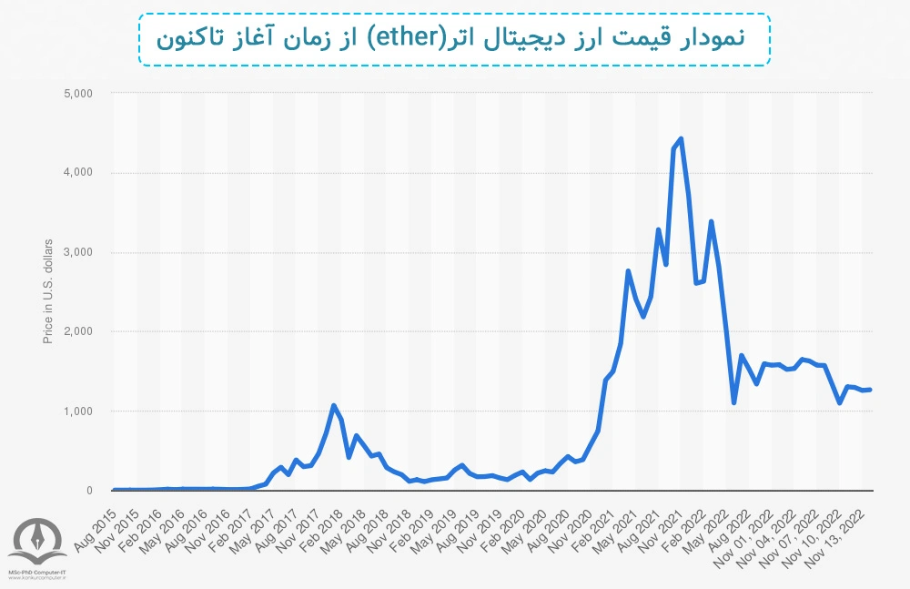 در این تصویر نمودار قیمت ارز دیجیتال اتر از زمان آغاز تاکنون نشان داده شده است.