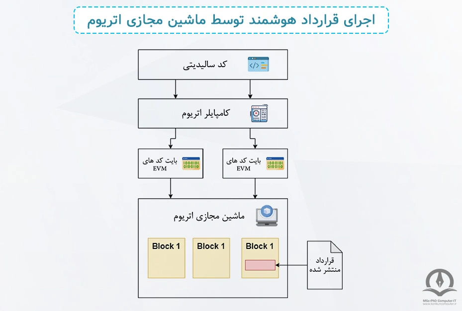 در این تصویر نحوه‌ی اجرای قرارداد هوشمند توسط ماشین مجازی اتریوم را نشان داده شده است.