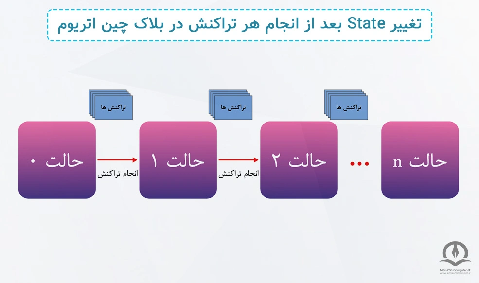 در این تصویر نحوه‌ی تغییر حالت بعد از انجام هر تراکنش در بلاک چین اتریوم نشان داده شده است.