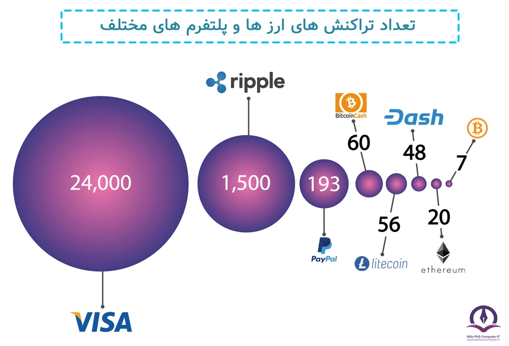 در این تصویر می‌توانید تعداد تراکنش های ارز ها و پلتفرم های مختلف را مشاهده کنید.