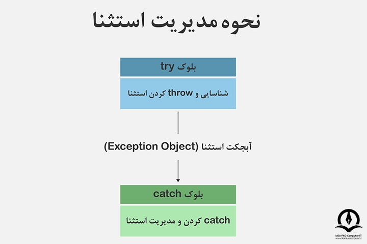 نحوه مدیریت استثنا به وسیله بلوک های try-catch