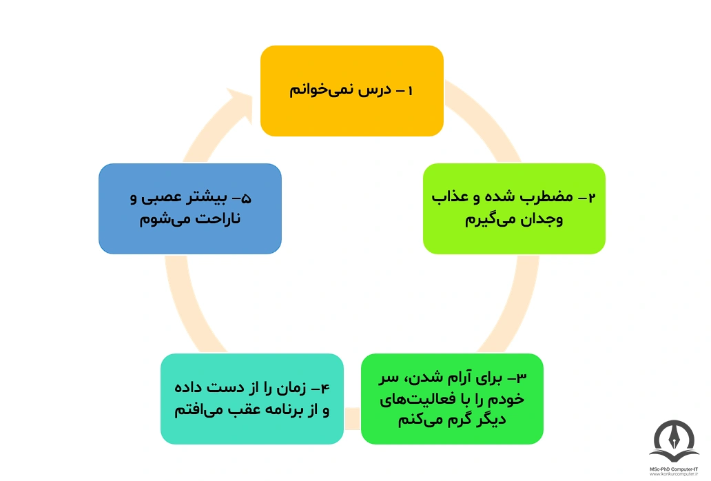 نمونه یک چرخه معیوب که باعث می شود تا انسان استرس و اضطراب را تجربه کند.