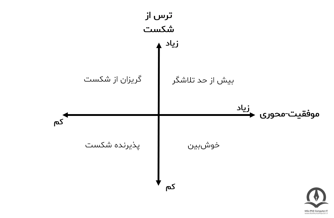 دسته بندی افرادی که دچار ترس از شکست هستند.