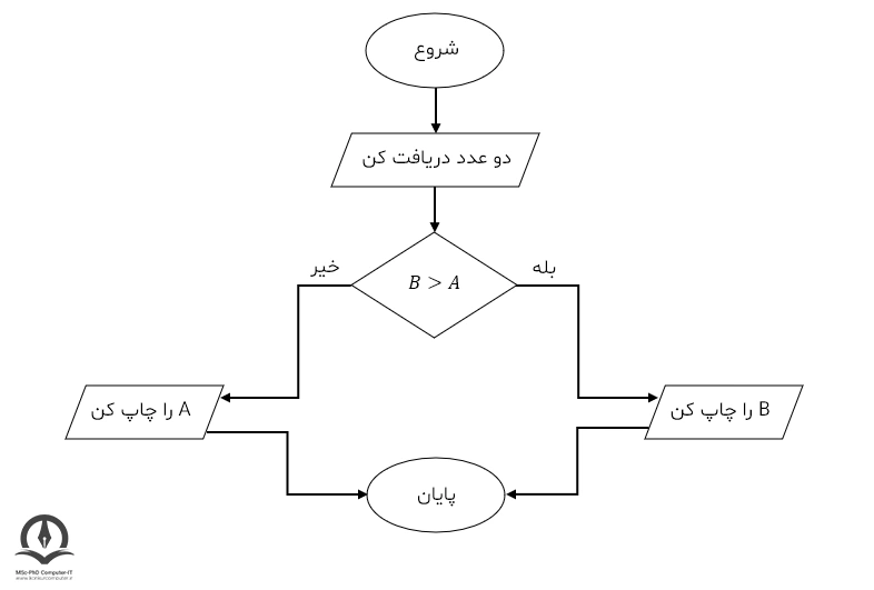 فلوچارت مقایسه بین دو عدد و یافتن عدد بزرگتر
