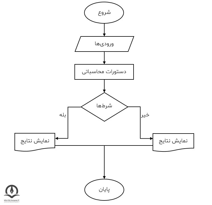 قالب کلی یک فلوچارت