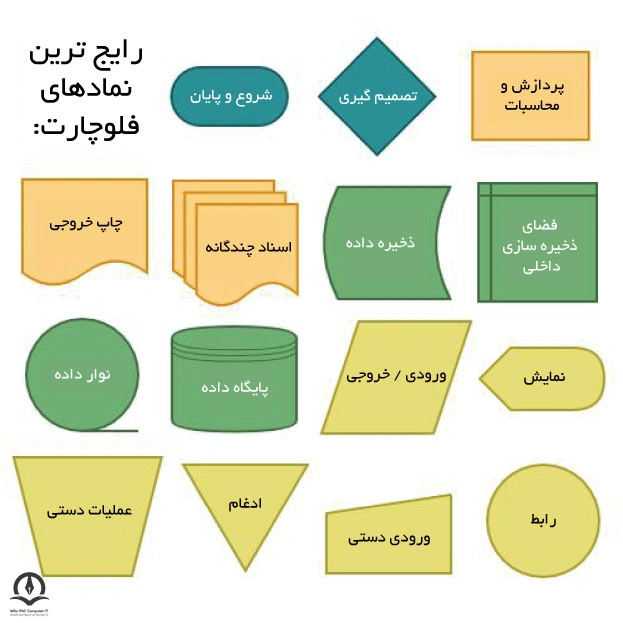 تصویری از رایج ترین نمادهایی که در فلوچارت مورد استفاده قرار می گیرد