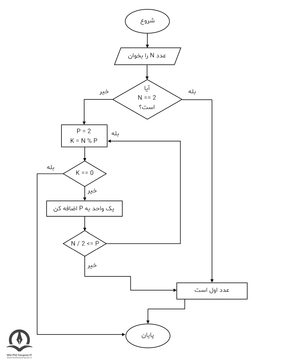 فلوچارت اعداد اول