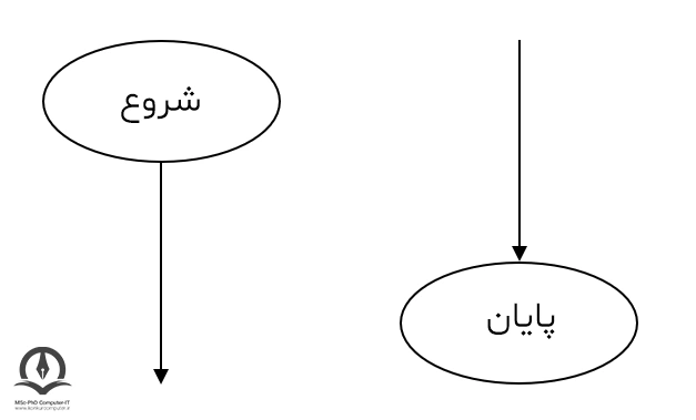 بیضی نماد شروع و پایان در فلوچارت است