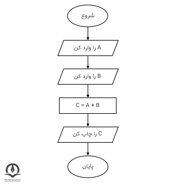 فلوچارت جمع کردن دو عدد گرفته شده از ورودی