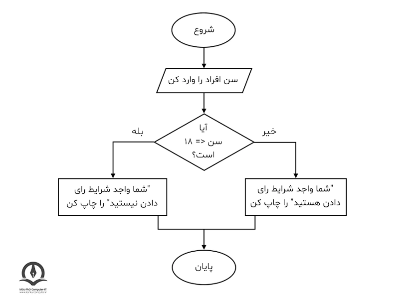 فلوچارت بررسی داشتن یا نداشتن صلاحیت برای رای دادن