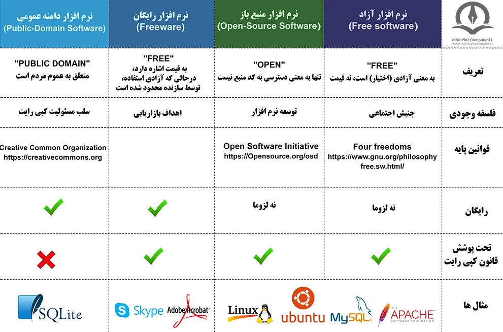 این تصویر  نرم افزار آزاد، منبع باز، رایگان و عمومی را همراه با مثال مقایسه می کند.