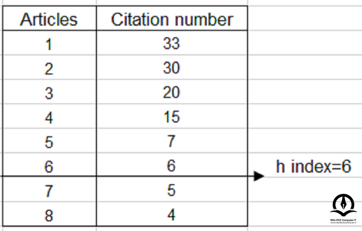 در این تصویر H-Index مقالات به صورت دستی محاسبه شده و در یک جدول نمایش داده شده است.
