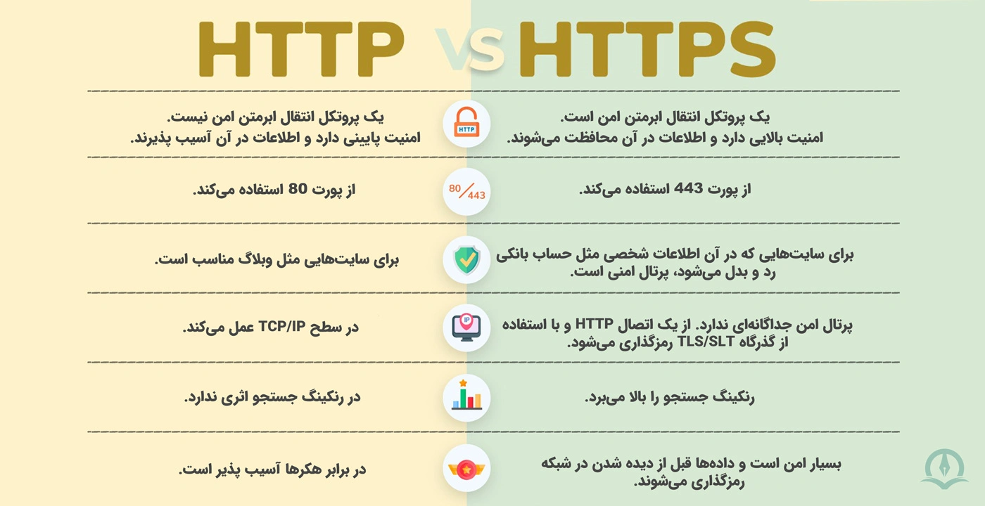 در این تصویر تفاوت HTTP و HTTPS بیان شده است.