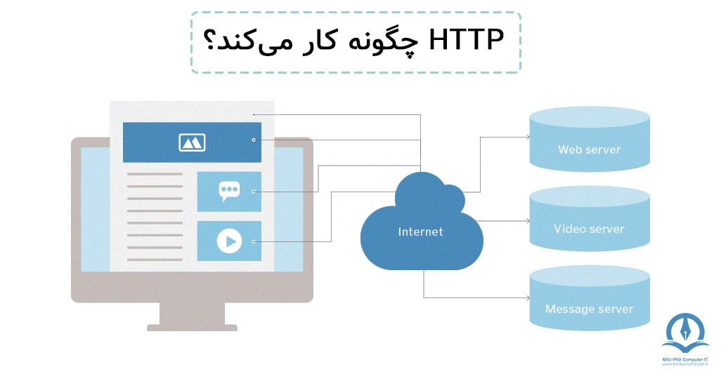 این تصویر بیانگر مفهوم Http چگونه کار می‌کند است.