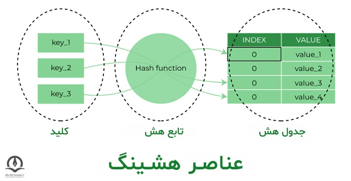 یک نمونه از جدول هش به همراه عناصر آن