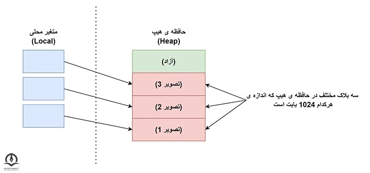 تخصیص حافظه در هیپ