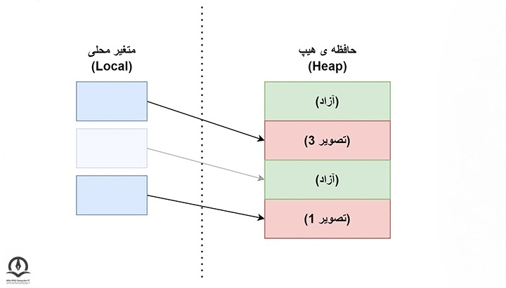 عدم تخصیص حافظه در هیپ