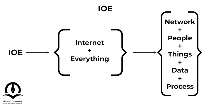 این تصویر شرح کلمه IoE را نمایش داده است که از دو کلمه Internet و Everything تشکیل شده است