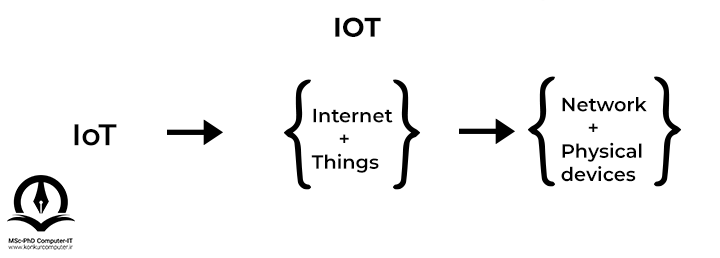 این تصویر شرح کلمه IoT را نمایش داده است که از دو کلمه Internet و Things تشکیل شده است