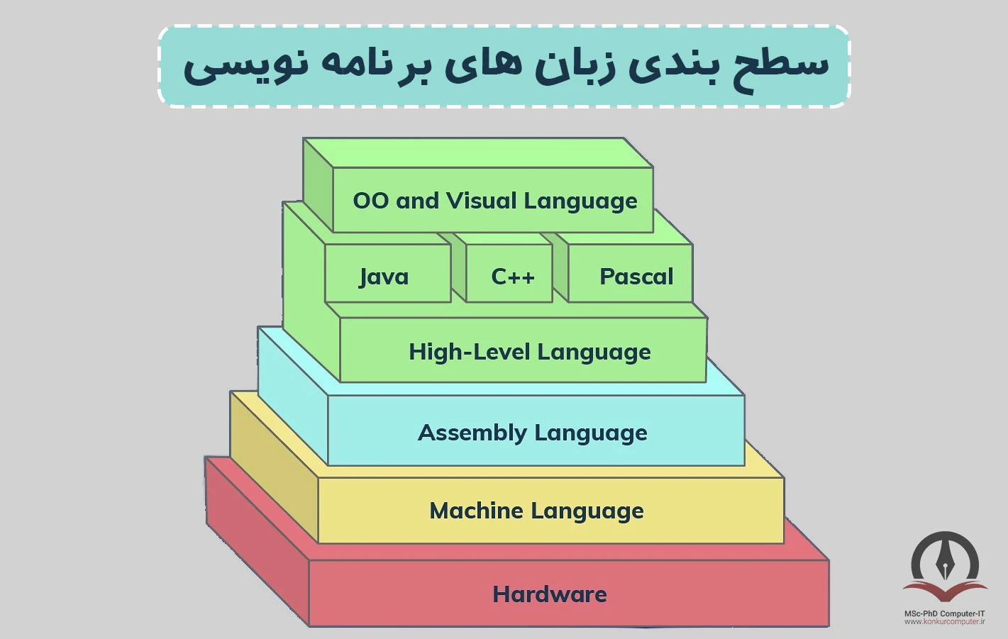 در این تصویر سطح بندی زبان های برنامه نویسی شرح داده شده است.