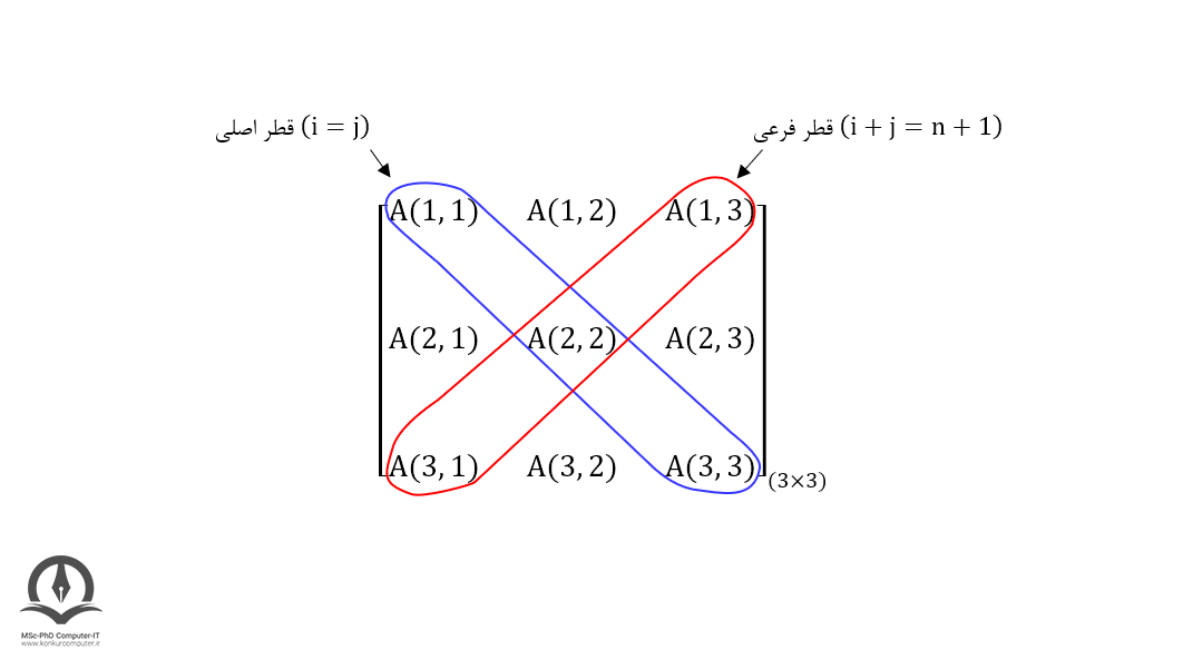 تصویر یک ماتریس مربعی به همراه نمایش قطرهای اصلی و فرعی
