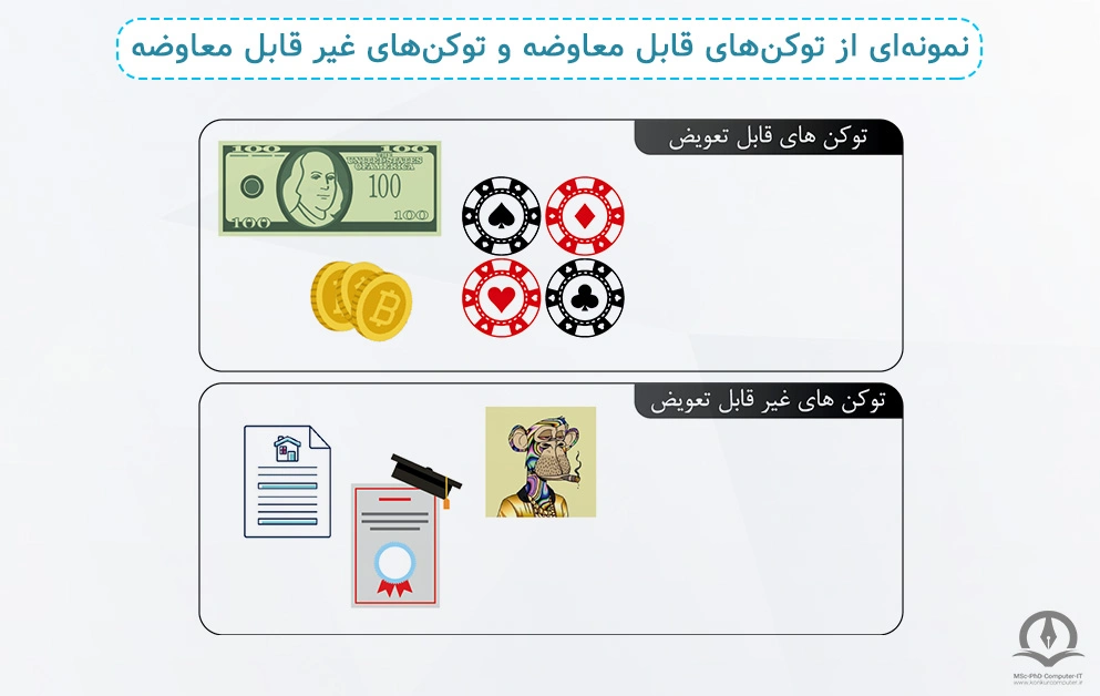 نمونه ای از توکن های قابل معاوضه و توکن های غیر قابل معاوضه در این تصویر نشان داده شده است.